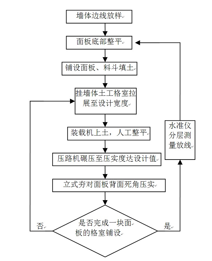 柔性挡墙墙体整体施工工艺流程