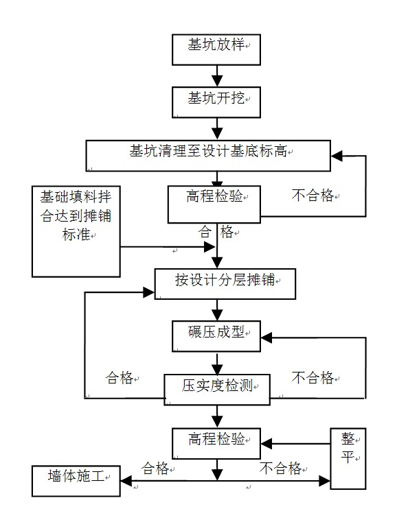 柔性挡墙基础施工工艺流程